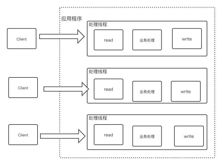 Netty—Reactor线程模型详解