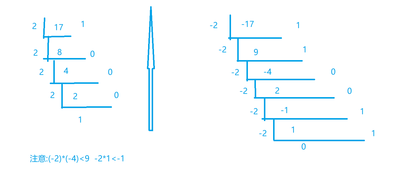 LeetCode 1017. 负二进制转换