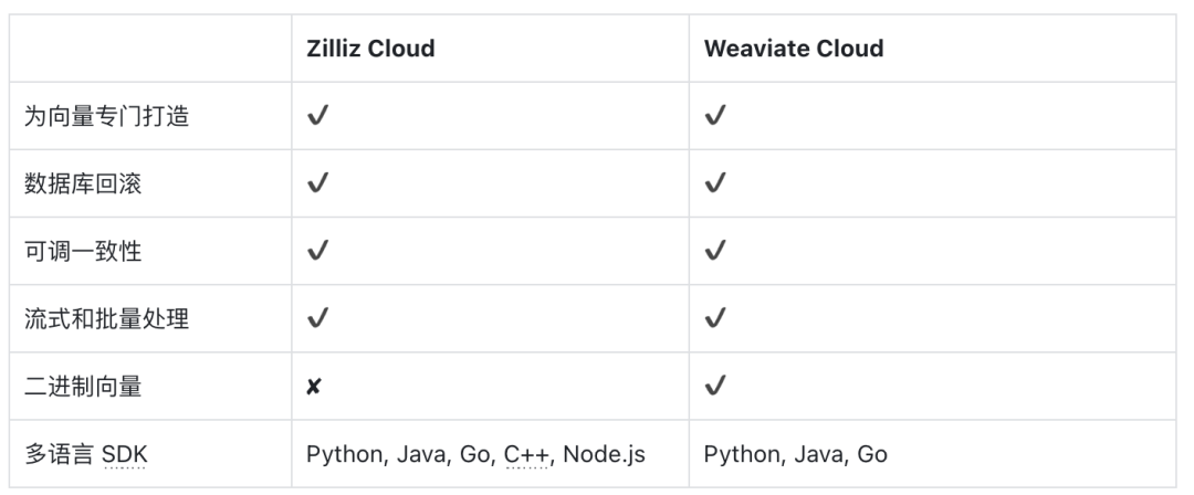 如何选择向量数据库｜Weaviate Cloud v.s. Zilliz Cloud