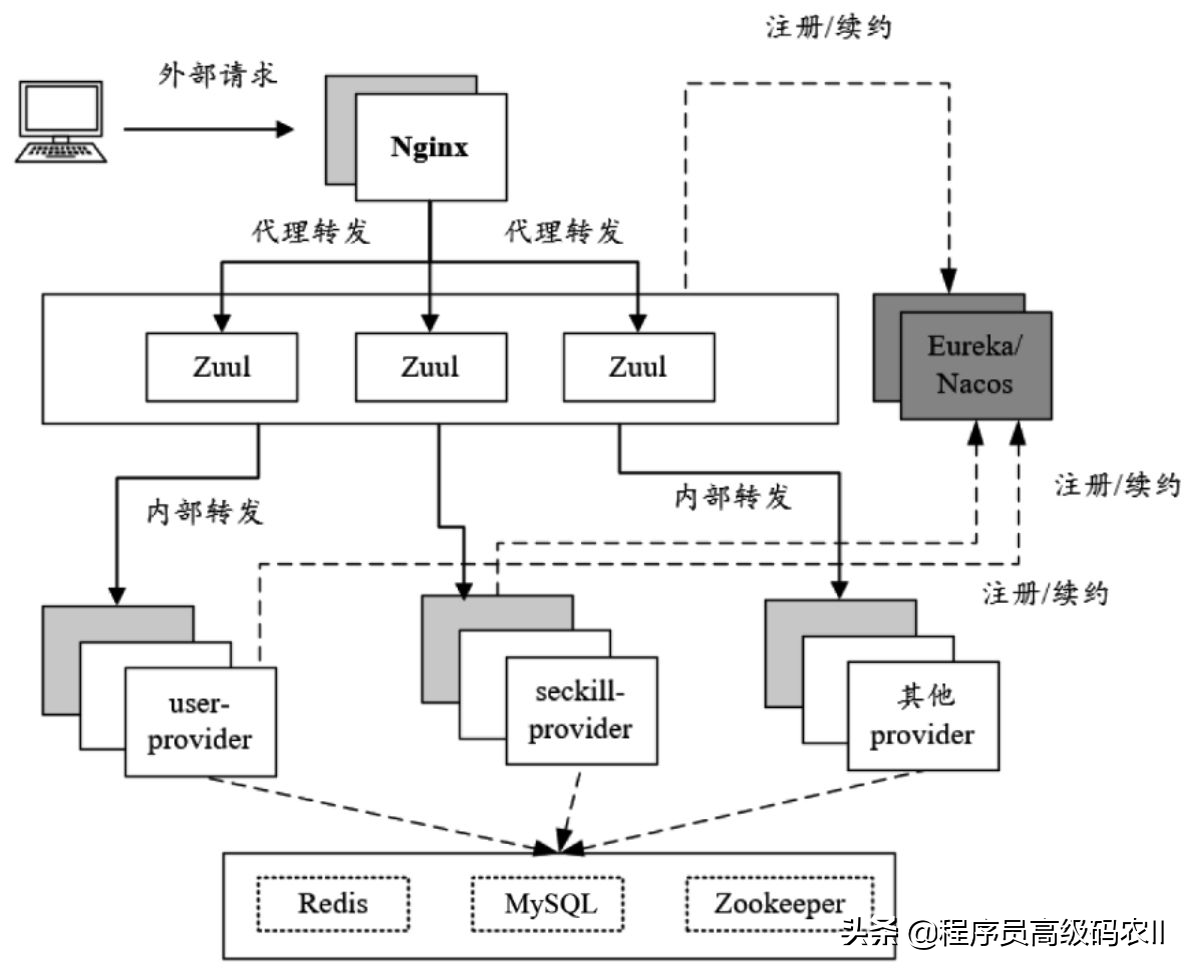 终于有人把Spring Cloud+Nginx架构的主要组件给讲明白了