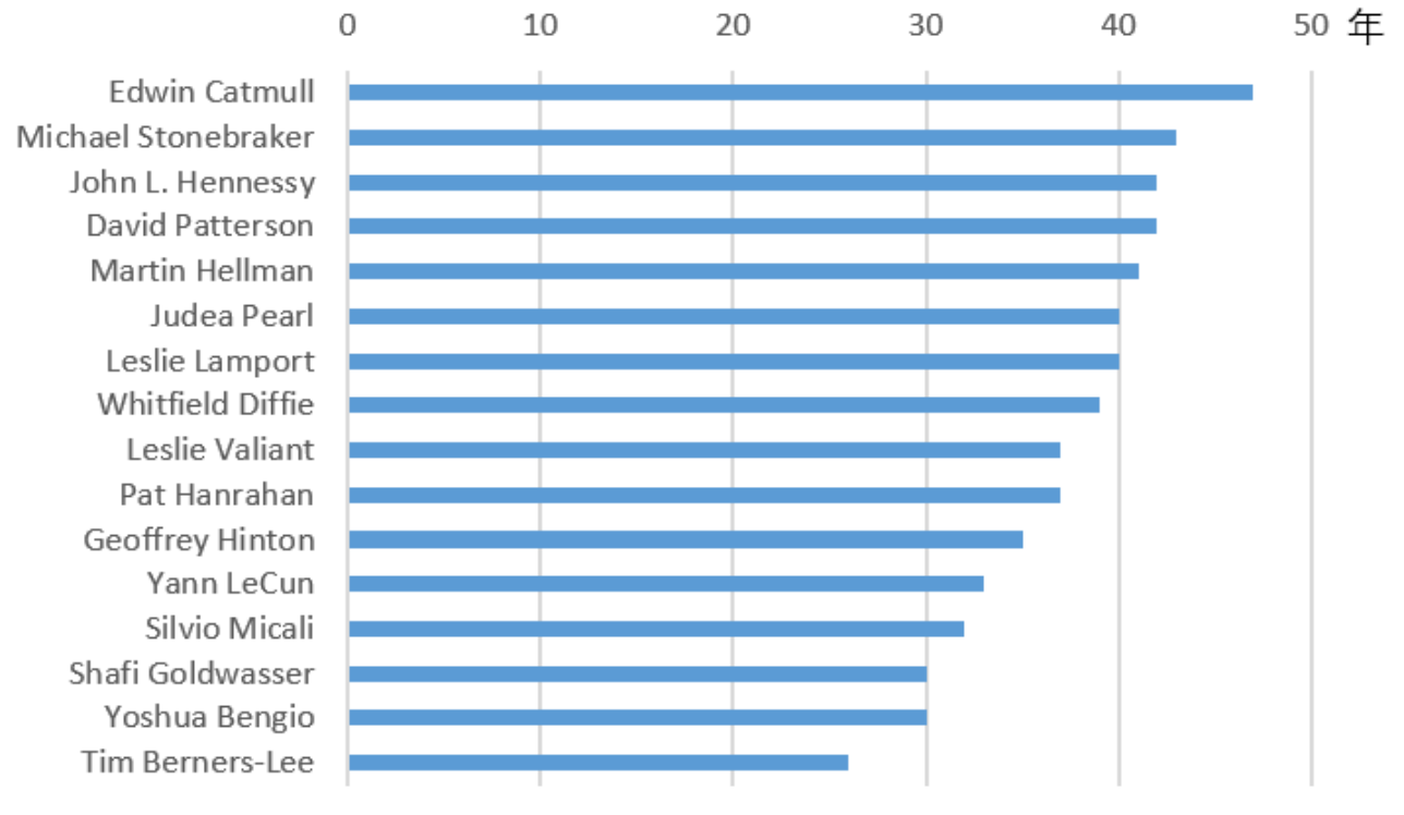 How long since Turing Award winners published their first field papers in the year they were awarded