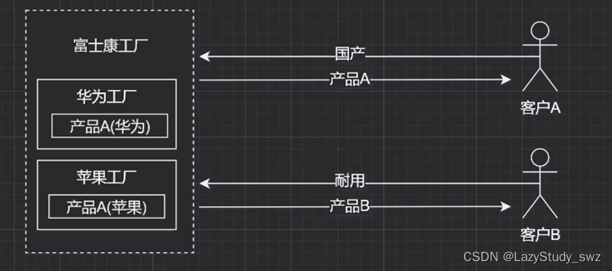 设计模式总结(一)：创建型模型_工厂类_03