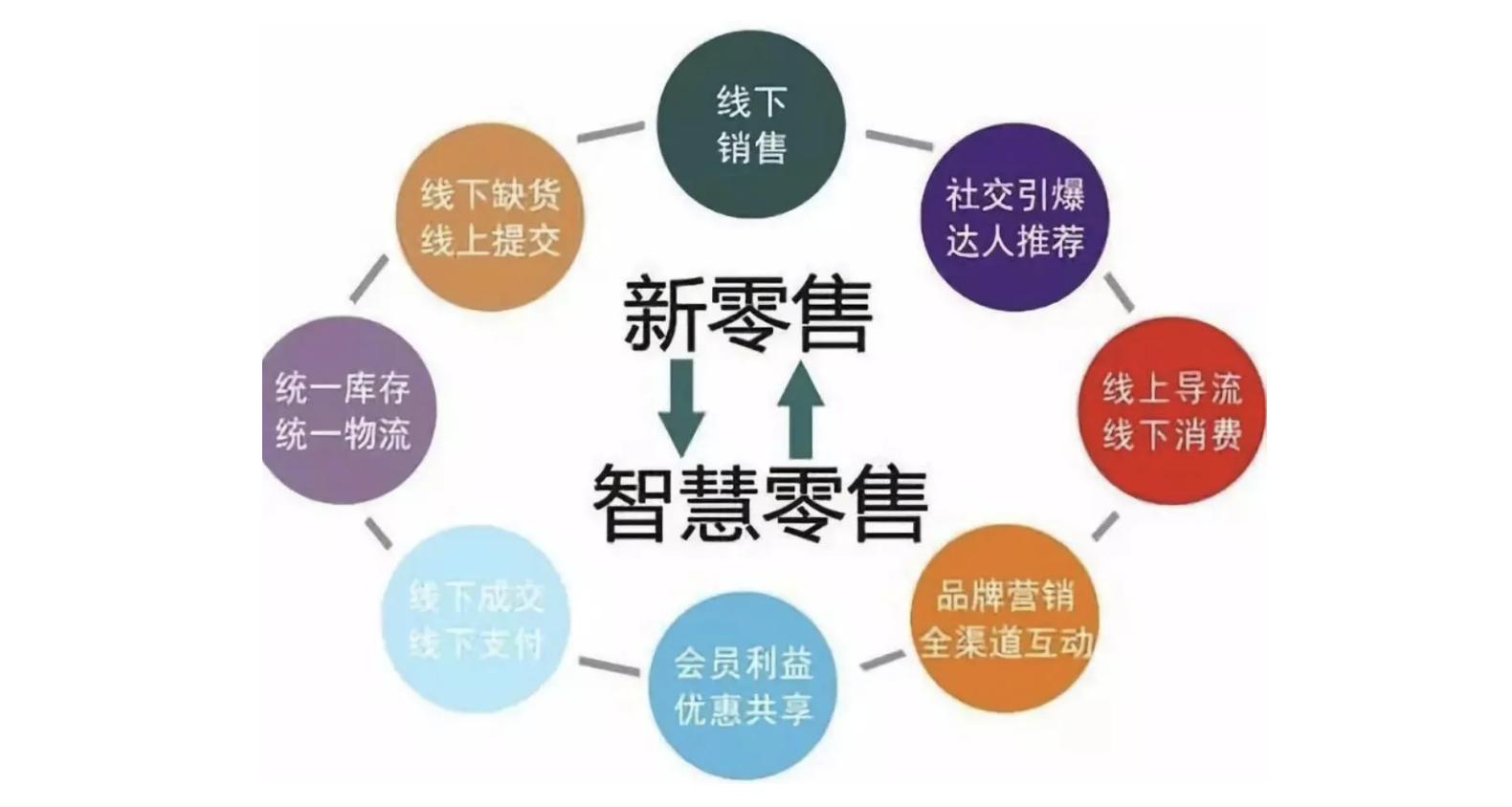 连锁门店数字化营销