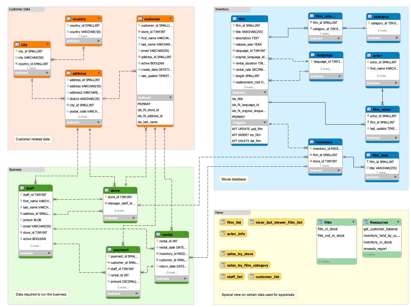 MySQL 示例数据库大全