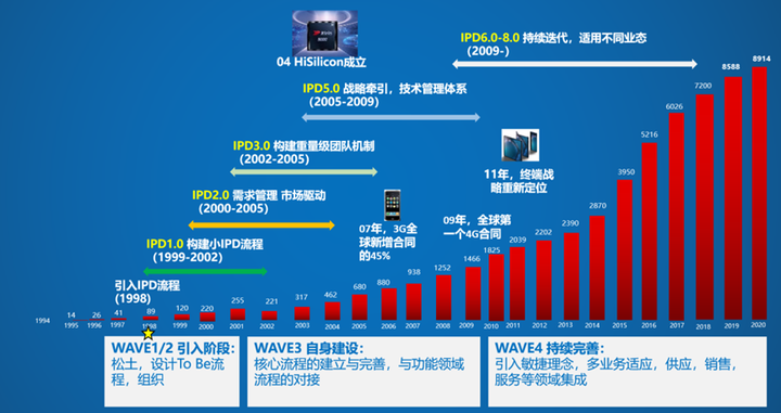 IPD发展史