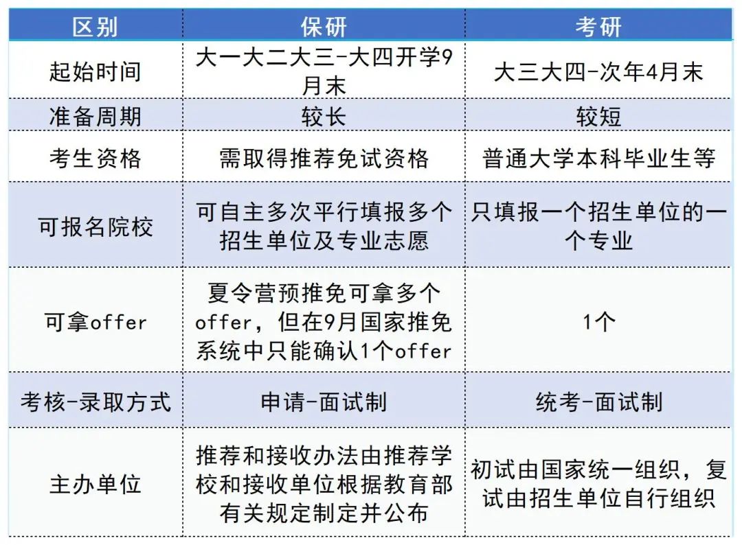 震惊！辅导员告诉我，保研比考研还难……