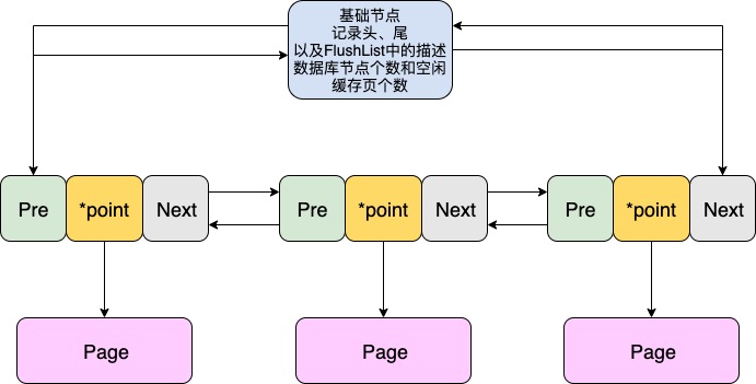 mysql数据落盘详解_MySQL的Flush-List和脏页的落盘机制