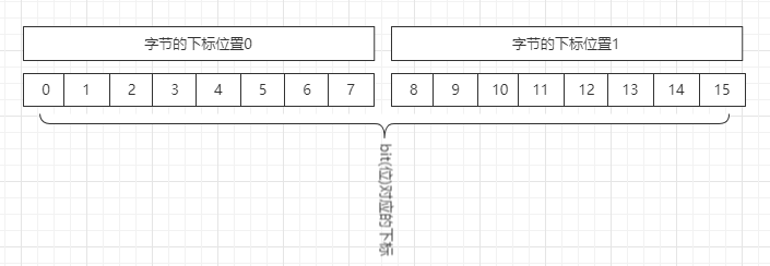 Redis全系列学习基础篇之位图(bitmap)常用命令的解析