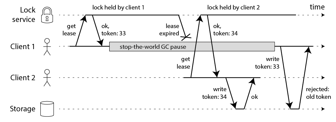 带有fencing token的时序