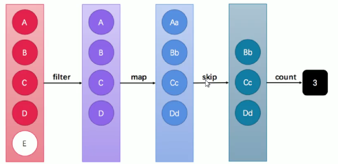 【Java笔记】Stream流 超详解_java stream流判断 大于等于开始时间,小于等于结束时间-CSDN博客