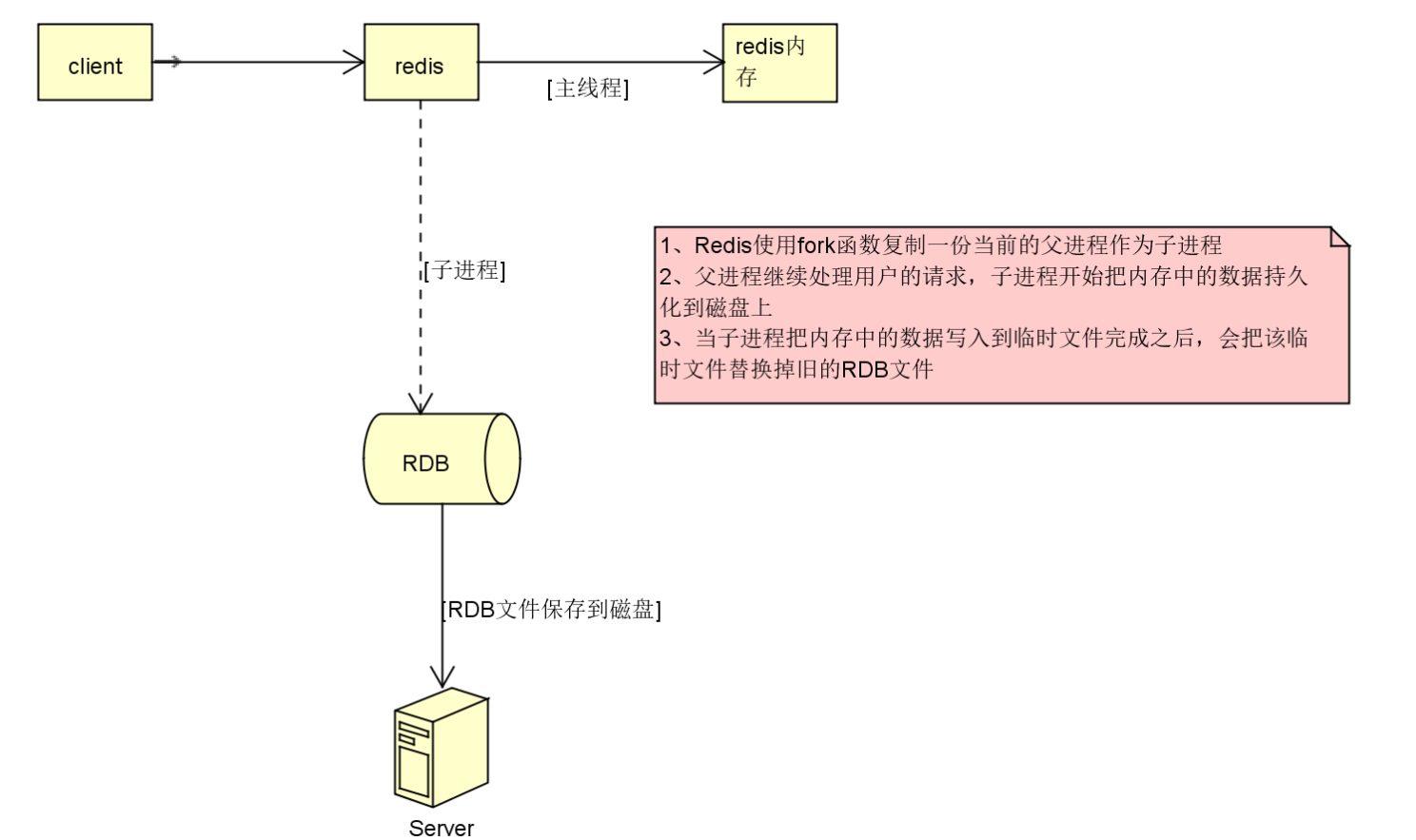 RDB快照