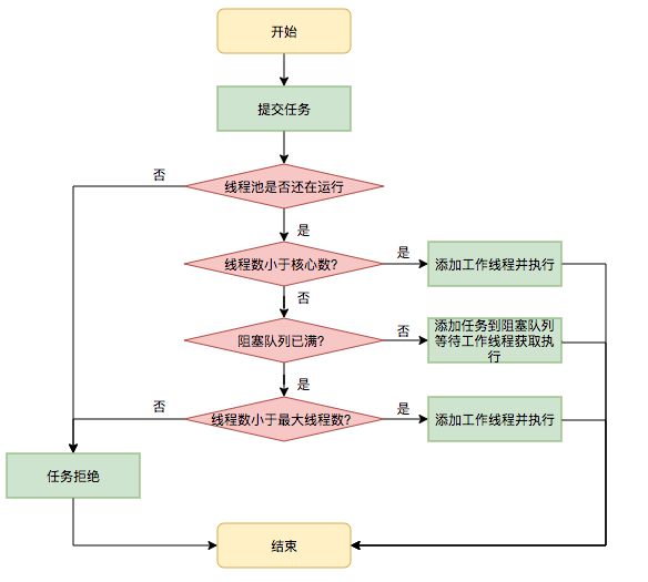 转载来自Java线程池实现原理及其在美团业务中的实践