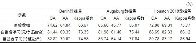 面向多源异质遥感影像地物分类的自监督预训练方法