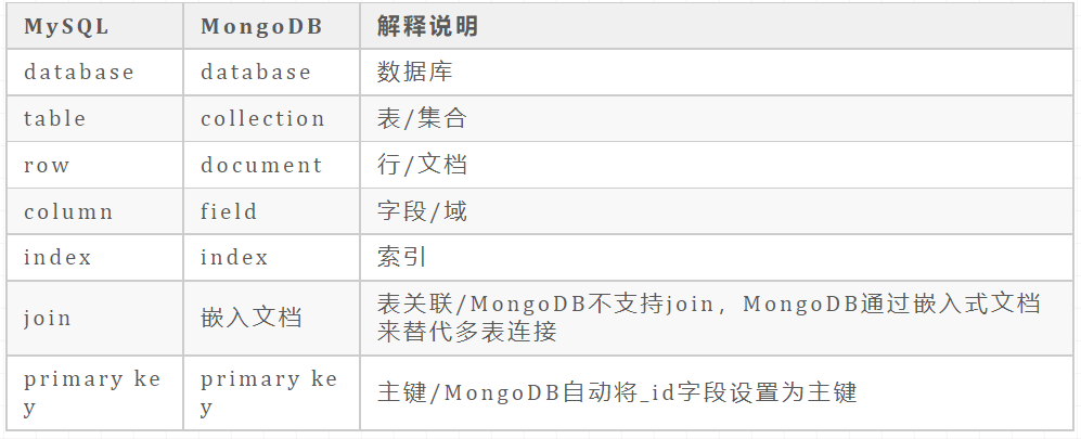 已经有MySQL了，干嘛还要学MongoDB？