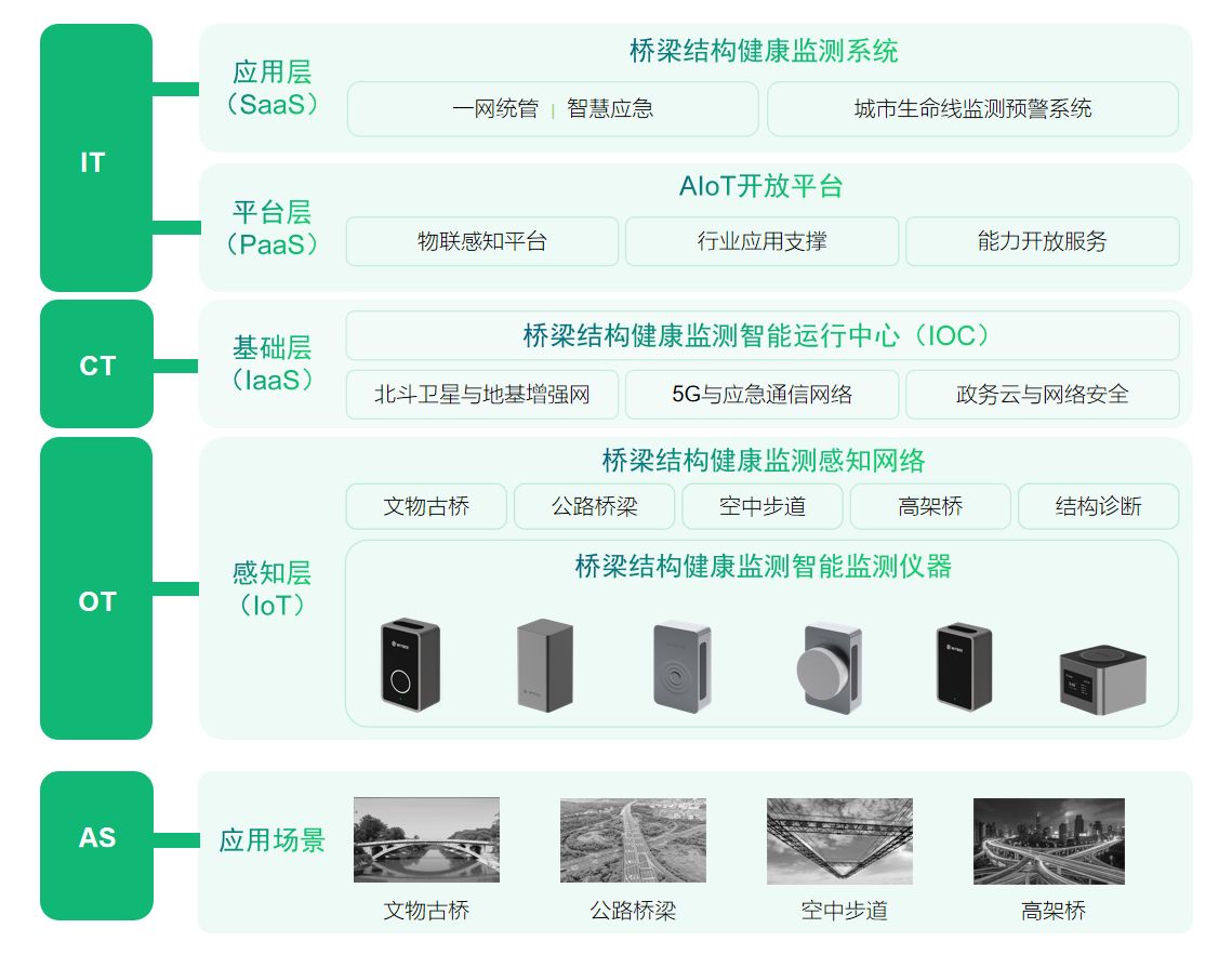 城市生命线丨桥梁结构健康监测系统的作用