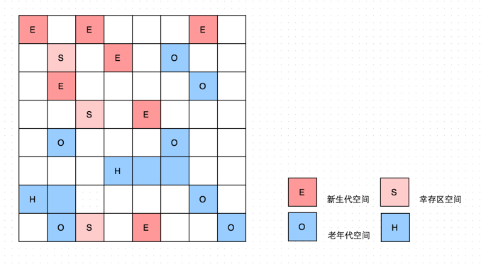 G1 GC 分区