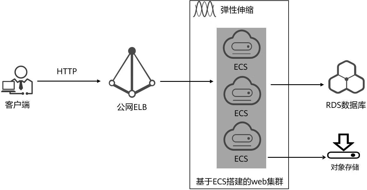 华为云Stack的学习（五）