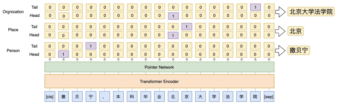 一种基于Prompt的通用信息抽取（UIE）框架