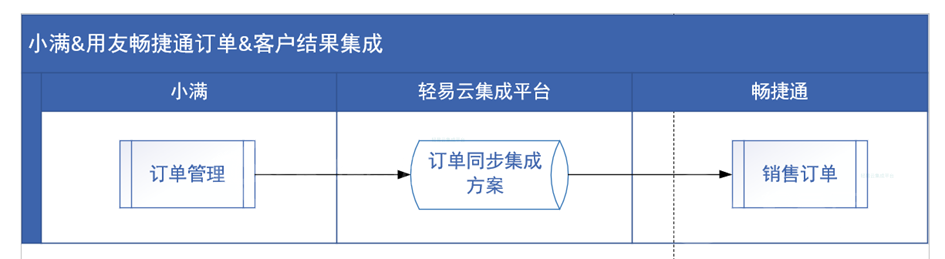 小满CRM与畅捷通T+系统数据集成方案分享