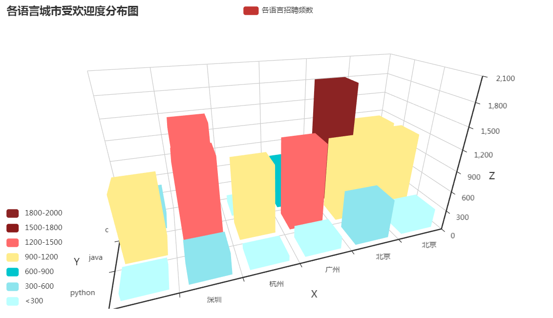 python岗位数据分析报告