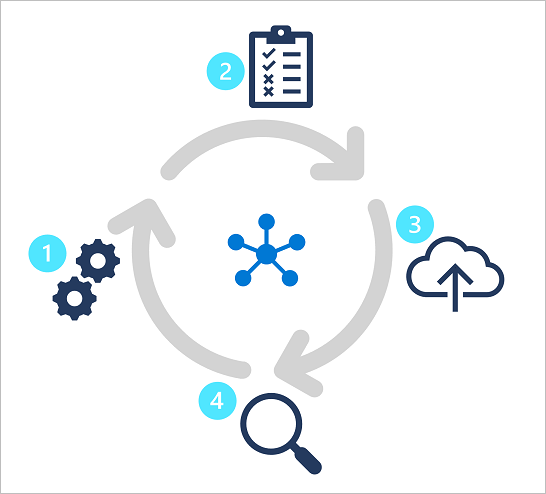 The train, test, publish, review cycle