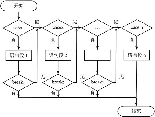 switch语句流程图图片