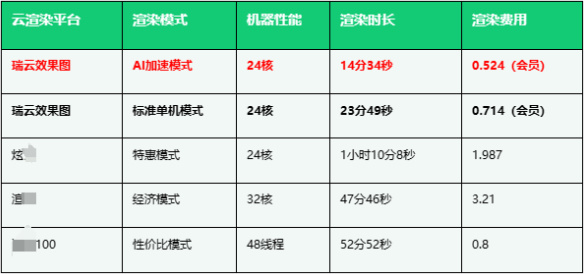 2024渲染农场最新收费实测