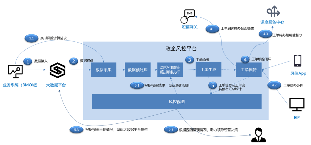 浅谈政企风险防控体系