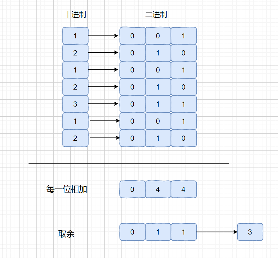 只出现一次的数字2