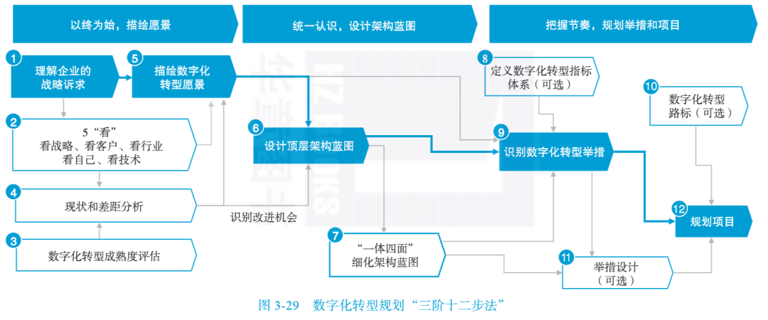 首次披露！华为数字化转型规划“三阶十二步法”