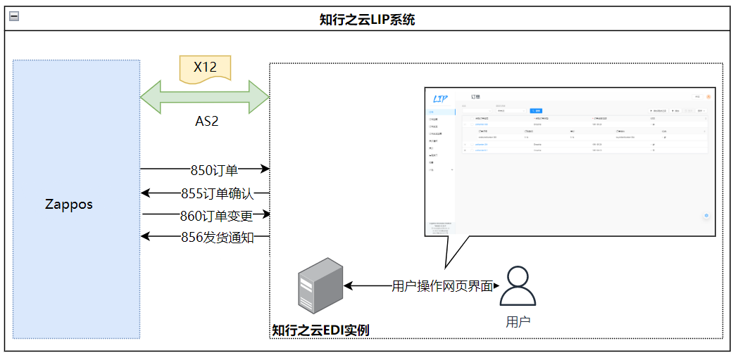 如何与 Zappos 建立 EDI 连接？