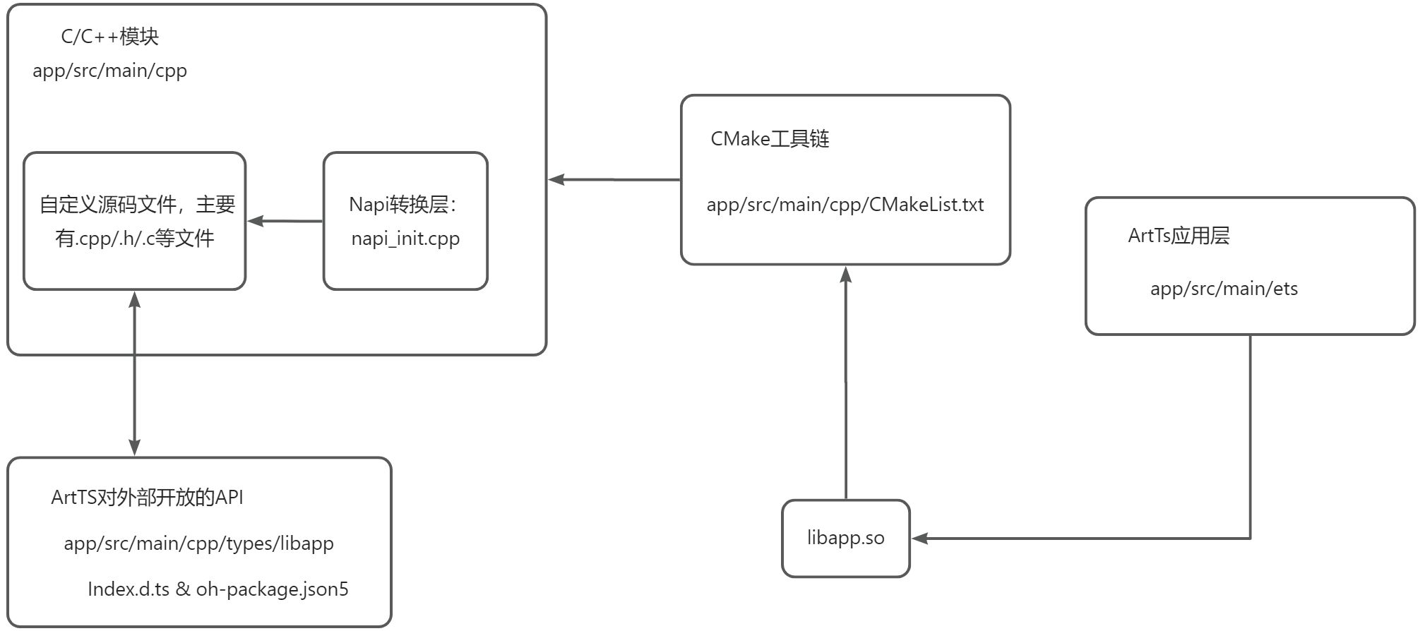 第一个纯血鸿蒙应用（Napi开发-ArtTS调用C/C++）