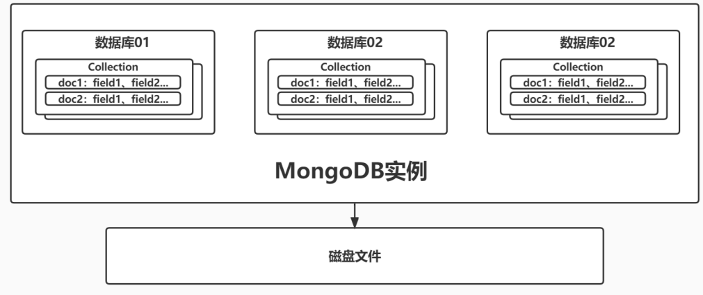 MongoDB之概述、命令