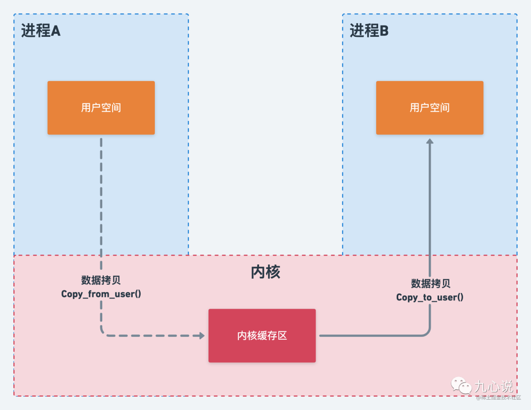 多进程通信