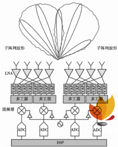 移动通信技术的毫米波波束成形系统构成