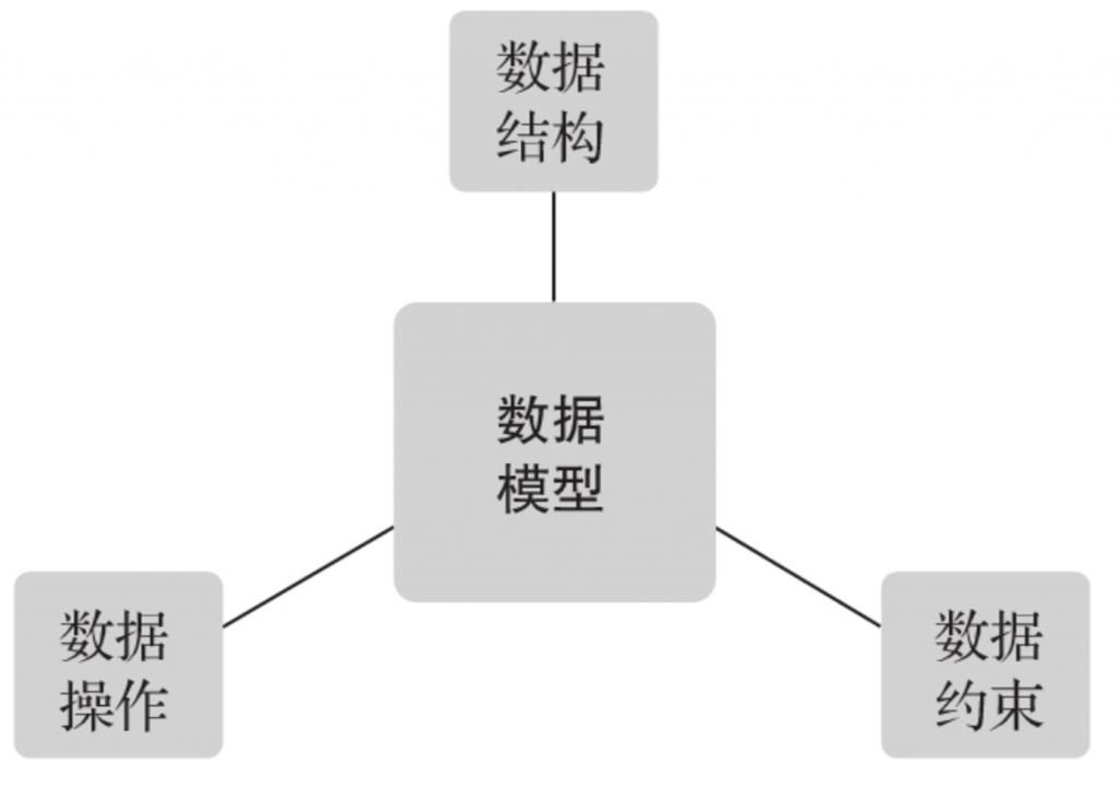 组成要素,数据模型,数据治理