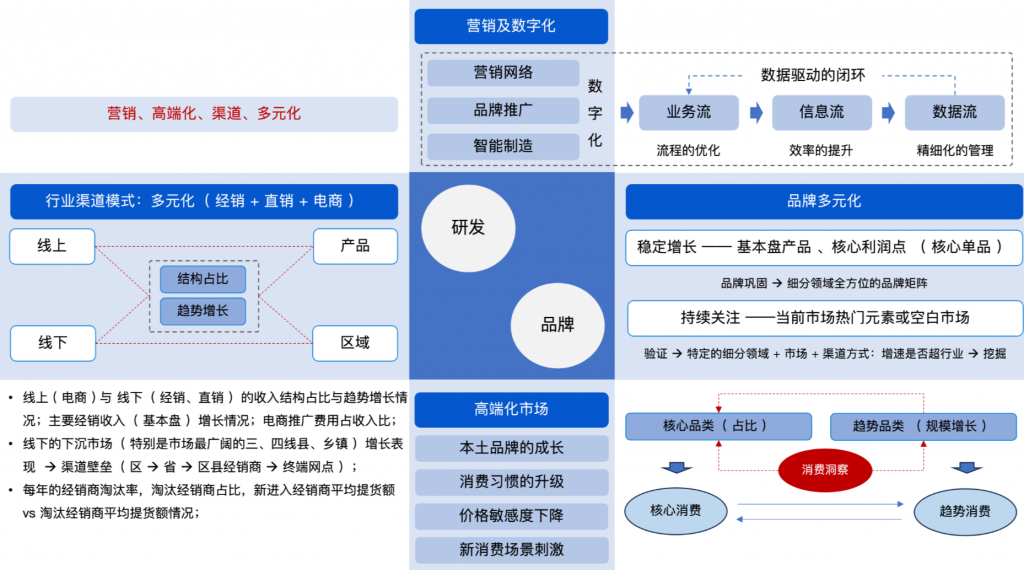 快消行业四大变革趋势