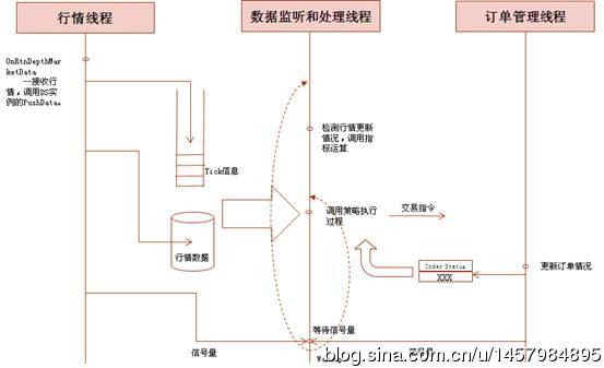 [转载]基于CTP的程序化交易系统开发（一）