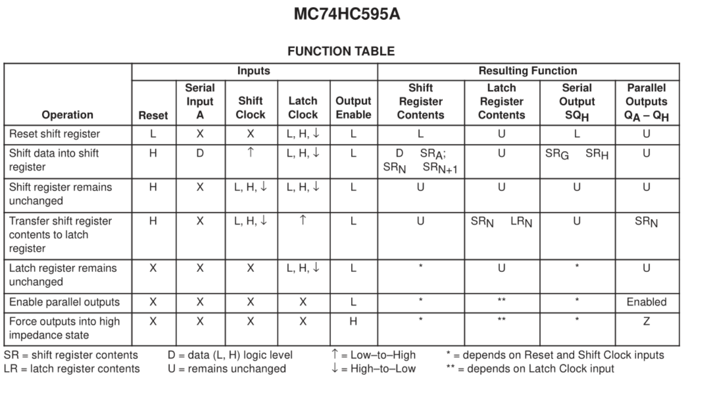 74HC595function table