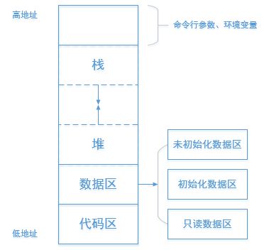 内存分区