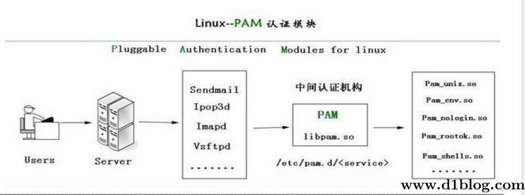 linux pam鉴定令牌错误,linux pam安全认证模块su命令的安全隐患