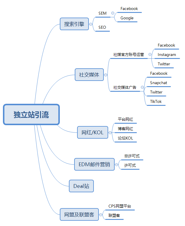 新手卖家如何入局独立站？看这一篇就够了