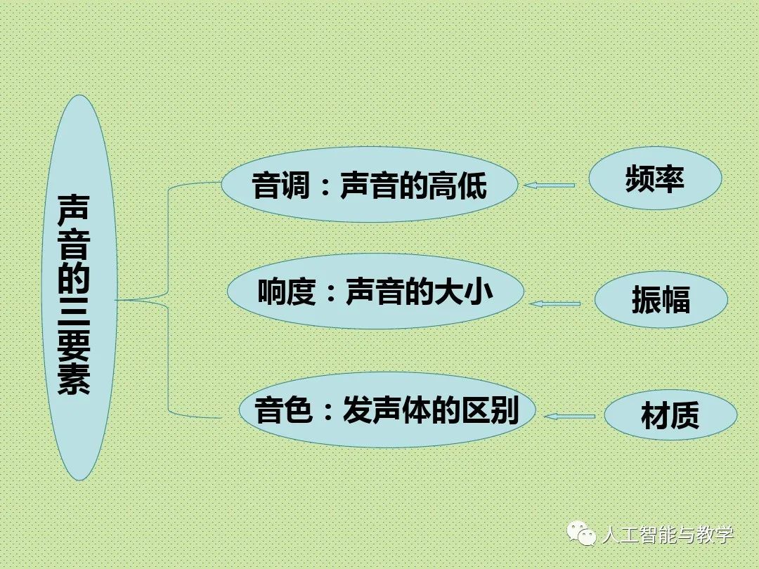 声音大小与振幅的关系_【预习】八年级物理上册2.