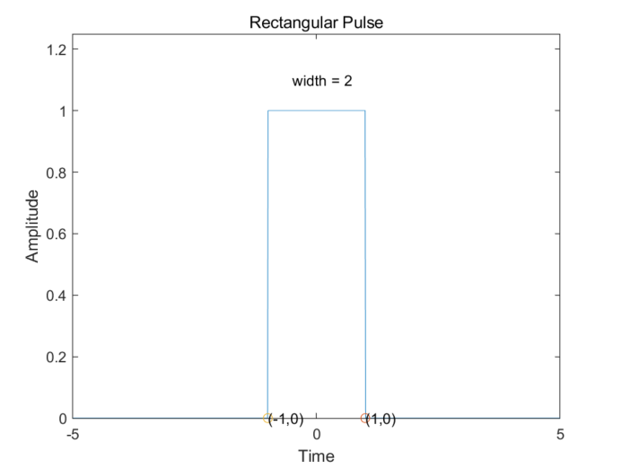 Matlab中的rectpuls函数解析