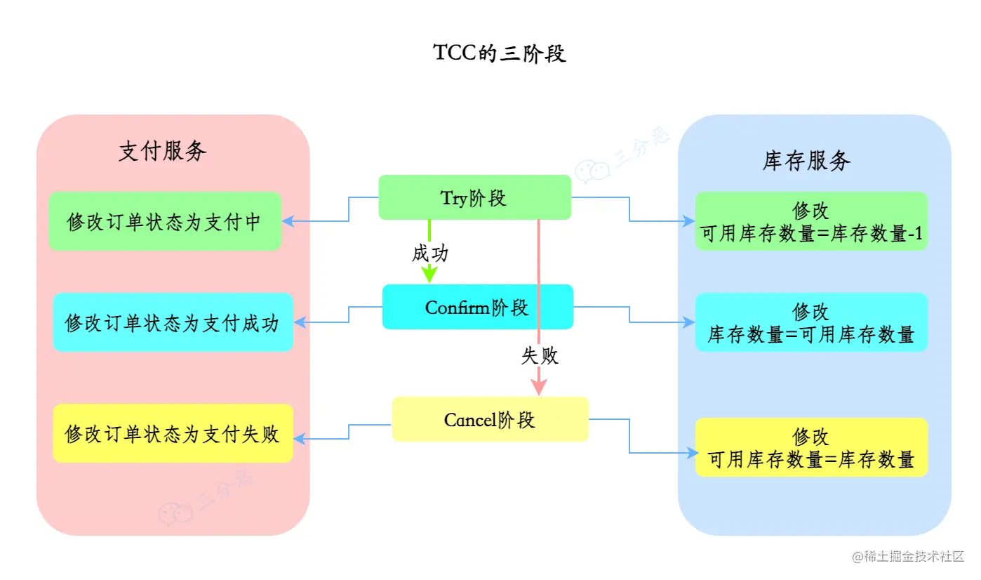 TCC下单减库存