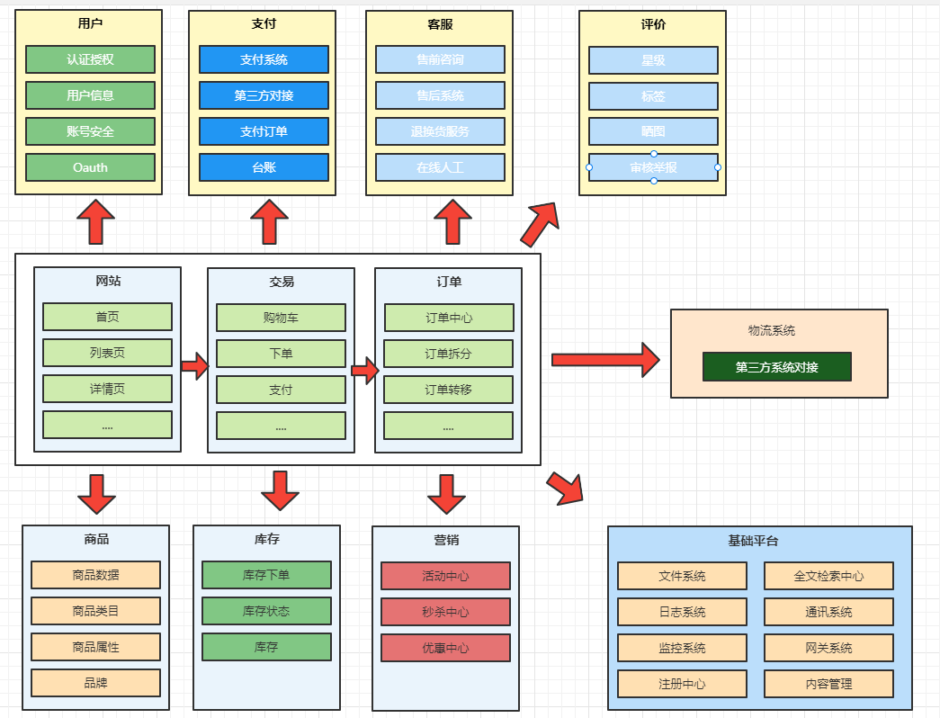 【业务功能篇74】三高微服务项目springboot-springcloud