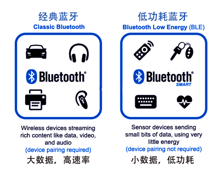 低功耗蓝牙(BLE) 和 经典蓝牙(SPP) 的区别