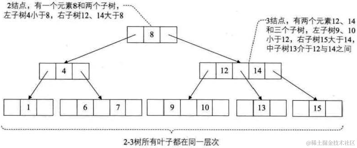 大话数据结构-查找-多路查找树