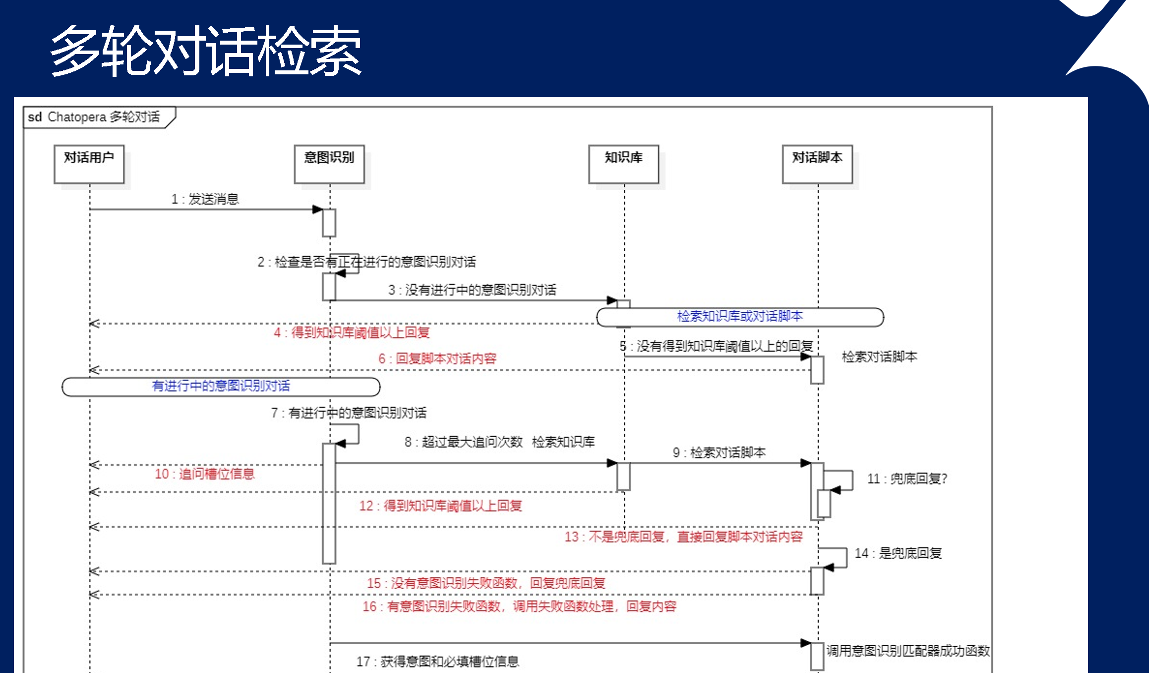 Chatopera 云服务的智能问答引擎实现原理，如何融合 #聊天机器人 技术 #Chatbot #AI #NLP