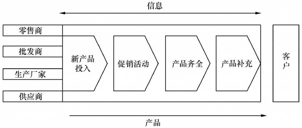 有效客户反应,供应链管理,供应链管理方法